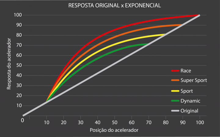 Resposta Original X Exponencial